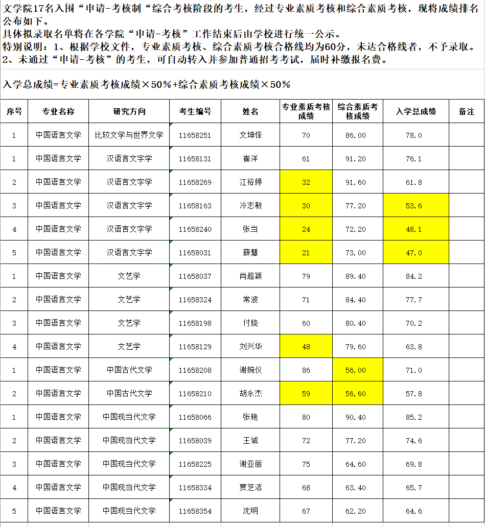 海南师范大学文学院2022年博士研究生招生考试“申请-考核”制考生入学总成绩公示（成绩保留小数点后一位）