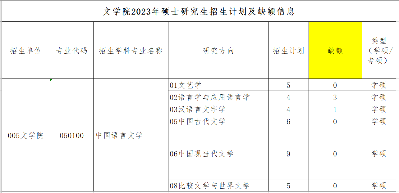 005文学院2023年硕士研究生招生计划与缺额信息